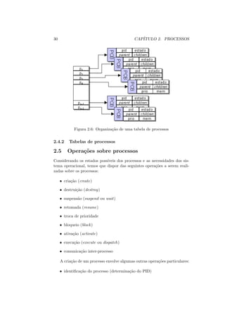 30 CAPÍTULO 2. PROCESSOS
Figura 2.6: Organização de uma tabela de processos
2.4.2 Tabelas de processos
2.5 Operações sobre processos
Considerando os estados possı́veis dos processos e as necessidades dos sis-
tema operacional, temos que dispor das seguintes operações a serem reali-
zadas sobre os processos:
• criação (create)
• destruição (destroy)
• suspensão (suspend ou wait)
• retomada (resume)
• troca de prioridade
• bloqueio (block)
• ativação (activate)
• execução (execute ou dispatch)
• comunicação inter-processo
A criação de um processo envolve algumas outras operações particulares:
• identificação do processo (determinação do PID)
 