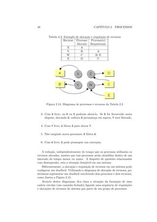 48 CAPÍTULO 2. PROCESSOS
Tabela 2.3: Exemplo de alocação e requisição de recursos
Recurso Processo Processo(s)
Alocado Requisitante
X A
Y B A
W C B, E
Z D C
Figura 2.14: Diagrama de processos e recursos da Tabela 2.3
3. Com W livre, ou B ou E poderão alocá-lo. Se B for favorecido nesta
disputa, alocando W, embora E permaneça em espera, Y será liberado.
4. Com Y livre, A libera X para alocar Y.
5. Não surgindo novos processos, B libera W.
6. Com W livre, E pode prosseguir sua execução.
A redução, independentemente do tempo que os processos utilizarão os
recursos alocados, mostra que tais processos serão atendidos dentro de um
intervalo de tempo menor ou maior. A despeito de questões relacionadas
com desempenho, esta a situação desejável em um sistema.
Diferentemente, a alocação e requisição de recursos em um sistema pode
configurar um deadlock. Utilizando o diagrama de alocação de recursos, po-
derı́amos representar um deadlock envolvendo dois processos e dois recursos,
como ilustra a Figura 2.15.
Através destes diagramas, fica clara a situação da formação de uma
cadeia circular (um caminho fechado) ligando uma sequência de requisições
e alocações de recursos do sistema por parte de um grupo de processos.
 