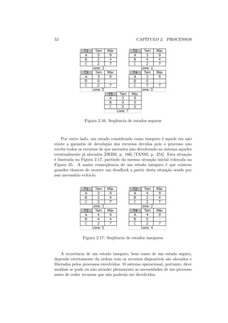 52 CAPÍTULO 2. PROCESSOS
Figura 2.16: Seqüência de estados seguros
Por outro lado, um estado considerado como inseguro é aquele em não
existe a garantia de devolução dos recursos devidos pois o processo não
recebe todos os recursos de que necessita não devolvendo ao sistema aqueles
eventualmente já alocados [DEI92, p. 166] [TAN92, p. 254]. Esta situação
é ilustrada na Figura 2.17, partindo da mesma situação inicial colocada na
Figura 25. A maior conseqüência de um estado inseguro é que existem
grandes chances de ocorrer um deadlock a partir desta situação sendo por
isso necessário evitá-lo.
Figura 2.17: Seqüência de estados inseguros
A ocorrência de um estado inseguro, bem como de um estado seguro,
depende estritamente da ordem com os recursos disponı́veis são alocados e
liberados pelos processos envolvidos. O sistema operacional, portanto, deve
analisar se pode ou não atender plenamente as necessidades de um processo
antes de ceder recursos que não poderão ser devolvidos.
 