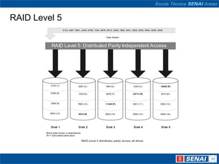 RAID Level 5
                       0123, 4567, 8901, 2345, 6789, 1234, 5678, 9012, 3456, 7890, 0001, 0002, 0003, 0004, 0005, 0006


                                                                Data Stream



            RAID Level 5: Distributed Parity Independent Access




            0123 (1)                 4567 (2 )                  8901(3)                  2345 (4 )                 15936 (P)


            6789 (5)                 1234 (6 )                 5678 (7)                  22713 (P)                 9012 (8 )



            3456 (9)                 7890 (10 )                11349 (P)                 0001 (11 )                0002 (12 )



           0003 (13)                  0018 (P)                 0004 (14)                 0005 (15 )                0006 (16 )




            Disk 1                    Disk 2                    Disk 3                   Disk 4                    Disk 5

        Block order shown in parentheses
        (P) = Calculated parity value

                                           RAID Level 5 distributes parity across all drives
 