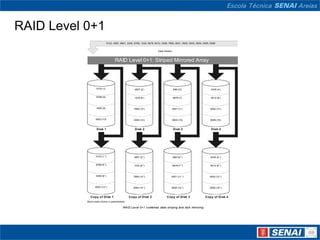 RAID Level 0+1
                               0123, 4567, 8901, 2345, 6789, 1234, 5678, 9012, 3456, 7890, 0001, 0002, 0003, 0004, 0005, 0006


                                                                           Data Stream



                                      RAID Level 0+1: Striped Mirrored Array




                  0123 (1)                             4567 (2 )                         8901(3)                         2345 (4 )


                  6789 (5)                             1234 (6 )                         5678 (7)                        9012 (8 )



                  3456 (9)                            7890 (10 )                         0001 (11)                      0002 (12 )



                  0003 (13)                           0004 (14 )                         0005 (15)                      0006 (16 )



                  Disk 1                               Disk 2                            Disk 3                          Disk 4




                  0123 (1 1)                          4567 (2 1)                         8901(3 1)                      2345 (4 1)


                  6789 (5 1)                          1234 (6 1)                         5678 (7 1)                     9012 (8 1)



                  3456 (9 1)                          7890 (10 1)                      0001 (11 1)                      0002 (12 1)



                 0003 (13 1)                          0004 (14 1)                      0005 (15 1)                      0006 (16 1)



             Copy of Disk 1                       Copy of Disk 2                   Copy of Disk 3                   Copy of Disk 4
           Block order shown in parentheses

                                             RAID Level 0+1 combines data striping and disk mirroring
 
