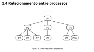 2.4 Relacionamento entre processos 
Figura 2.2: Hierarquia de processos 
 