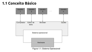 1.1 Conceito Básico 
Figura 1.1: Sistema Operacional 
 