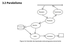 3.2 Paralelismo 
Figura 3.6: Servidor de impressão como programa concorrente 
 