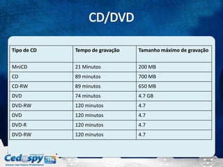 Tipo de CD   Tempo de gravação   Tamanho máximo de gravação

MniCD        21 Minutos          200 MB
CD           89 minutos          700 MB
CD-RW        89 minutos          650 MB
DVD          74 minutos          4.7 GB
DVD-RW       120 minutos         4.7
DVD          120 minutos         4.7
DVD-R        120 minutos         4.7
DVD-RW       120 minutos         4.7
 