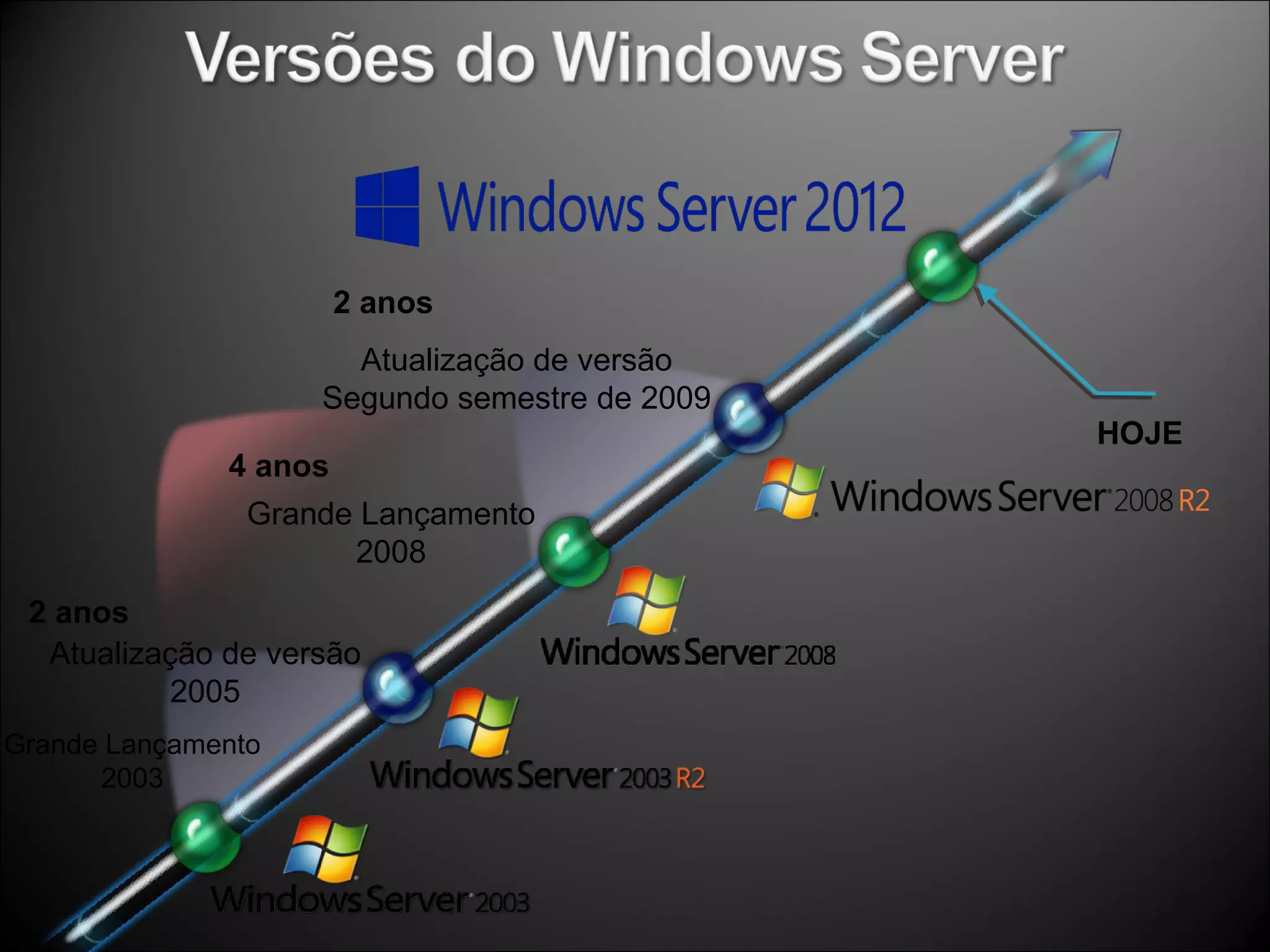 Grande Lançamento
2003
Atualização de versão
2005
Grande Lançamento
2008
Atualização de versão
Segundo semestre de 2009
HOJE
2 anos
2 anos
4 anos
 