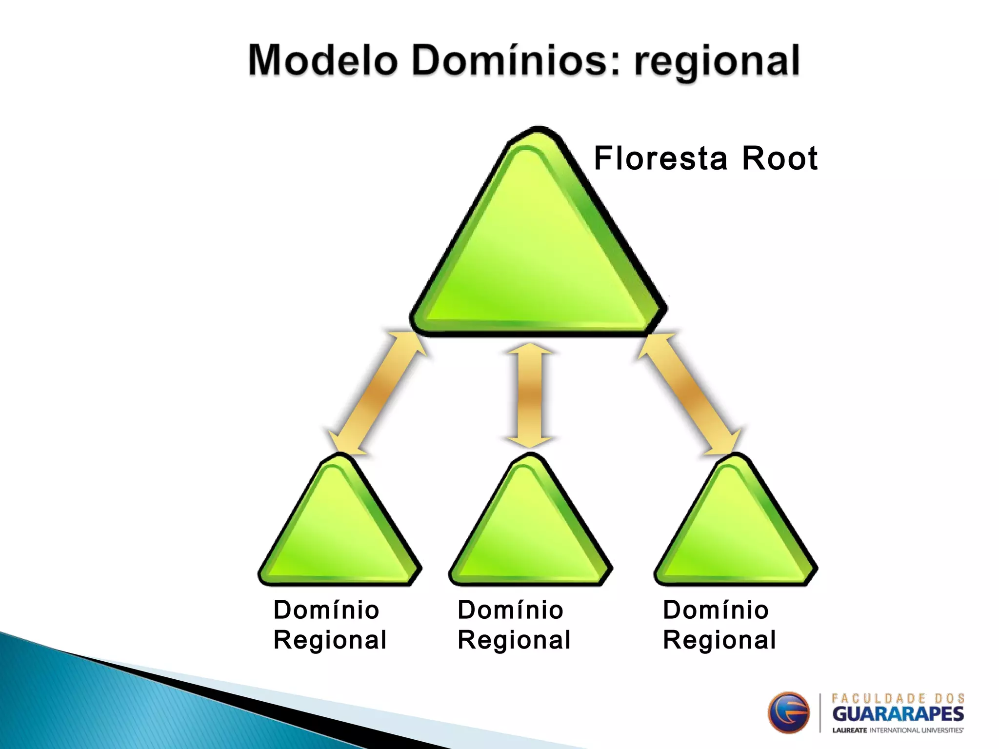 Floresta Root
Domínio
Regional
Domínio
Regional
Domínio
Regional
 