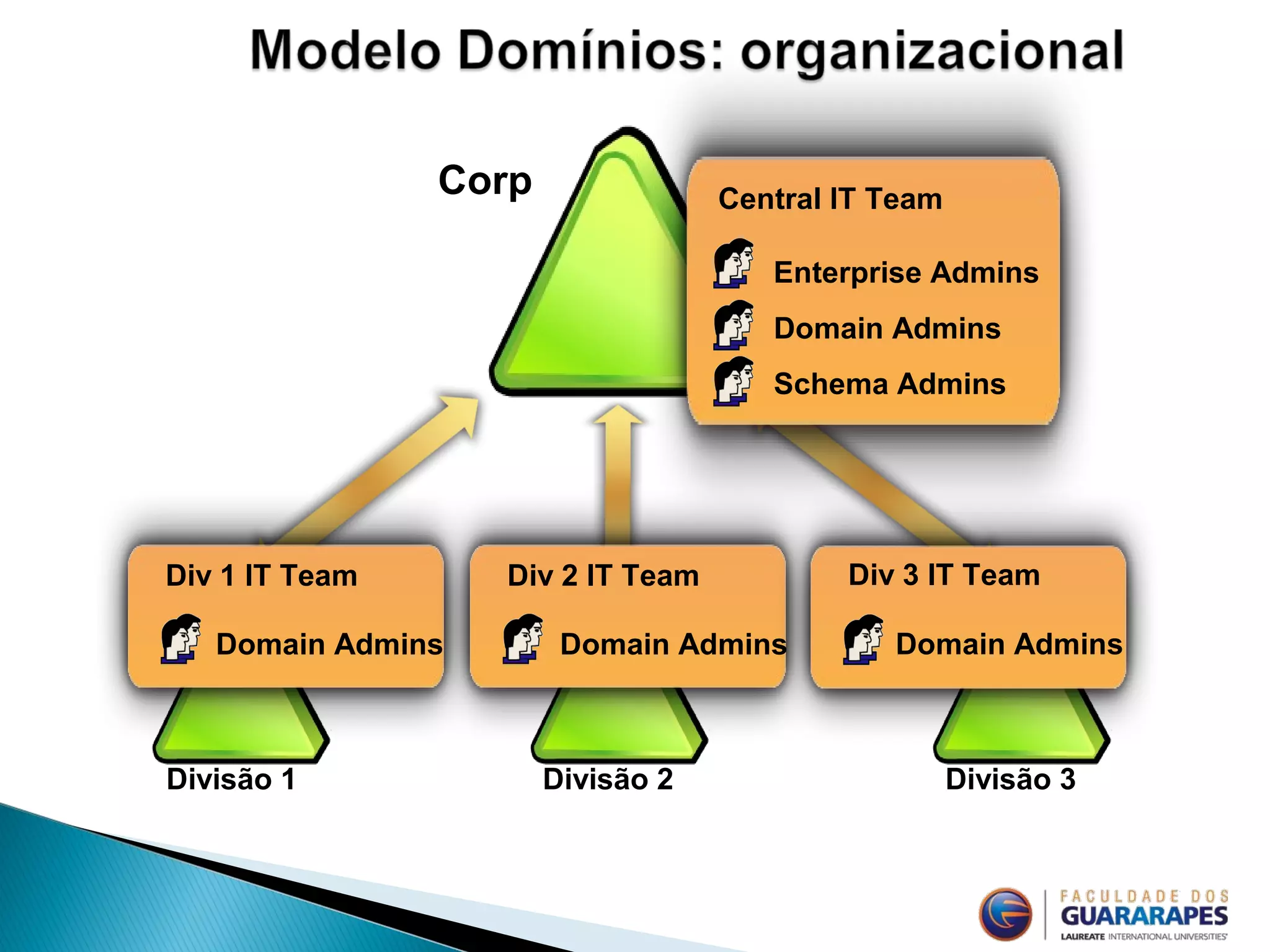 Corp
Divisão 2 Divisão 3Divisão 1
Central IT Team
Enterprise Admins
Domain Admins
Schema Admins
Div 1 IT Team
Domain Admins
Div 2 IT Team
Domain Admins
Div 3 IT Team
Domain Admins
 