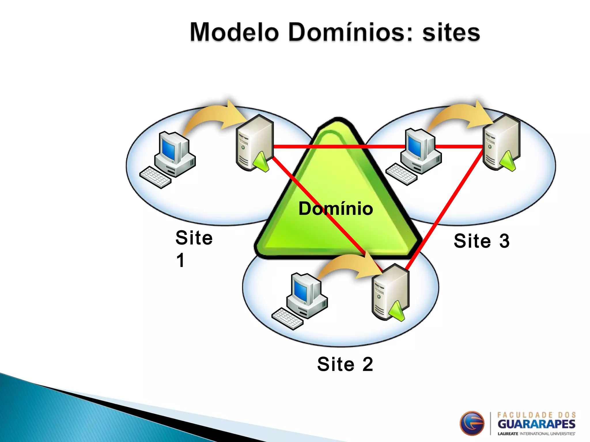 Domínio
Site
1
Site 2
Site 3
 
