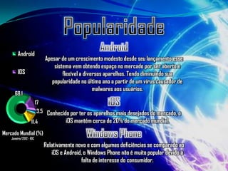 Android
                              Apesar de um crescimento modesto desde seu lançamento esse
                                  sistema vem obtendo espaço no mercado por ser aberto e
         IOS                          flexível a diversos aparelhos. Tendo diminuindo sua
                                 popularidade no último ano a partir de um vírus causador de
                                                     malwares aos usuários.
      68.1
                         17
                       3.5 Conhecido por ter os aparelhos mais desejados do mercado, o
                   11.4            iOS mantém cerca de 20% do mercado mundial.
Mercado Mundial (%)
    Janeiro/2012 - IDC

                              Relativamente novo e com algumas deficiências se comparado ao
                                 iOS e Android, o Windows Phone não é muito popular devido à
                                               falta de interesse do consumidor.
 