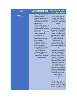 Tipo Características Recomendaciones 
por instalaciones 
UNIX 
- Es un S. O. multiusuario 
- Está escrito en un 
lenguaje de alto nivel : C. 
- Dispone de un lenguaje 
de control programable 
llamado SHELL. 
- Ofrece facilidades para la 
creación de programas. 
- Emplea manejo dinámico 
de memoria por 
intercambio o paginación. 
- Tiene capacidad de 
interconexión de 
procesos. 
- Permite comunicación 
entre procesos. 
- Emplea un sistema 
jerárquico de archivos, 
con facilidades de 
protección de archivos, 
cuentas y procesos. 
- Tiene facilidad para 
redireccionamiento de 
Entradas/Salidas. 
- Garantiza un alto grado 
de portabilidad 
Ir a la página web de 
Solaris. Haz clic en el 
enlace "Descargar" para 
conseguir el archivo ZIP 
Solaris. 
2 
Descomprimir el archivo. 
Simplemente haga doble 
clic en él y haga clic en 
"Unzip ". A continuación, 
puede grabar la imagen 
ISO resultante en el disco 
con el software de 
grabación de CD . 
Asegúrese de grabar el 
ISO como una imagen que 
el equipo pueda arrancar . 
3 
Reinicie su ordenador y 
siga las instrucciones 
contenidas en el CD de 
arranque para instalar su 
sistema en un equipo 
UNIX . Usted puede elegir 
a Windows arranque dual 
y Solaris, o sustituir a 
Windows por completo 
con el nuevo sistema 
operativo. La instalación 
es una utilidad gráfica y 
permite personalizar las 
partes de Solaris que 
desee instalar . 
Instalar Ubuntu 
4 
Ir a la página web de 
Ubuntu. Haga clic en el 
botón " Descargar" para 
obtener la imagen del CD. 
5 
 