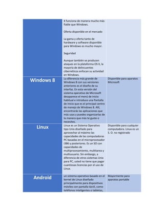 X funciona de manera mucho más 
fiable que Windows. 
Oferta disponible en el mercado 
La gama y oferta tanto de 
hardware y software disponible 
para Windows es mucho mayor. 
Seguridad 
Aunque también se producen 
ataques en la plataforma OS X, la 
mayoría de delincuentes 
cibernéticos enfocan su actividad 
en Windows. 
Windows 8 La diferencia más grande de 
Windows 8 con sus versiones 
anteriores es el diseño de su 
interfaz. En esta versión del 
sistema operativo de Microsoft 
desaparece el menú de inicio 
habitual e introduce una Pantalla 
de inicio que es el principal centro 
de manejo de Windows 8. Allí, 
encontrarás las aplicaciones que 
más usas y puedes organizarlas de 
la manera que más te guste o 
necesites. 
Disponible para aparatos 
Microsoft 
Linux Linux es un Sistema Operativo 
tipo Unix diseñado para 
aprovechar al máximo las 
capacidades de las computadoras 
PC basadas en el microprocesador 
i386 y posteriores. Es un SO con 
capacidades de 
multiprocesamiento, multitarea y 
multiusuario. Sin embargo, a 
diferencia de otros sistemas Unix 
para PC, usted no tiene que pagar 
cuantiosas licencias por el uso de 
Linux. 
Disponible para cualquier 
computadora. Linux es un 
S. O. no registrado 
Android 
un sistema operativo basado en el 
kernel de Linux diseñado 
principalmente para dispositivos 
móviles con pantalla táctil, como 
teléfonos inteligentes o tabletas, 
Mayormente para 
aparatos portable 
 