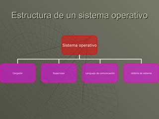 Estructura de un sistema operativo Sistema operativo Cargador Supervisor Lenguaje de comunicación Utilería de sistema 