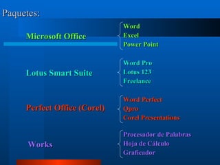 Paquetes: Microsoft Office Lotus Smart Suite Perfect Office (Corel) Works Word Excel Power Point Word Pro Lotus 123 Freelance Word Perfect Qpro Corel Presentations Procesador de Palabras Hoja de Cálculo Graficador 