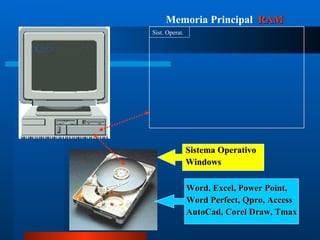 Sistema Operativo Windows Word, Excel, Power Point, Word Perfect, Qpro, Access AutoCad, Corel Draw, Tmax Memoria Principal   RAM Sist. Operat. C:/> 