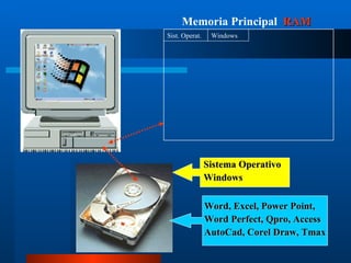 Sistema Operativo Windows Word, Excel, Power Point, Word Perfect, Qpro, Access AutoCad, Corel Draw, Tmax Memoria Principal   RAM Sist. Operat. Windows 