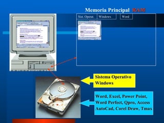 Sistema Operativo Windows Word, Excel, Power Point, Word Perfect, Qpro, Access AutoCad, Corel Draw, Tmax Memoria Principal   RAM Sist. Operat. Windows Word 
