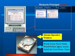 Sistema Operativo Windows Word, Excel, Power Point, Word Perfect, Qpro, Access AutoCad, Corel Draw, Tmax Memoria Principal   RAM Sist. Operat. Windows Word Excel 