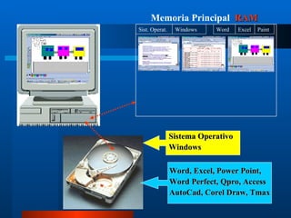 Sistema Operativo Windows Word, Excel, Power Point, Word Perfect, Qpro, Access AutoCad, Corel Draw, Tmax Memoria Principal   RAM Sist. Operat. Windows Word Excel Paint 