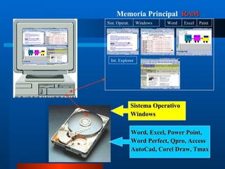 Sistema Operativo Windows Word, Excel, Power Point, Word Perfect, Qpro, Access AutoCad, Corel Draw, Tmax Memoria Principal   RAM Sist. Operat. Windows Word Excel Paint Int. Explorer 