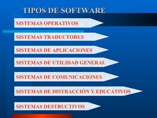 TIPOS DE SOFTWARE SISTEMAS OPERATIVOS SISTEMAS DE UTILIDAD GENERAL SISTEMAS DE DISTRACCIÓN Y EDUCATIVOS SISTEMAS TRADUCTORES SISTEMAS DE APLICACIONES SISTEMAS DESTRUCTIVOS SISTEMAS DE COMUNICACIONES 
