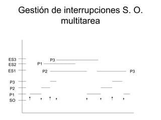 Gestión de interrupciones S. O. multitarea SO P1 P2 P3 ES1 ES2 ES3 P2 P3 P1 P3 