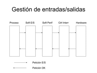 Gestión de entradas/salidas Proceso Soft E/S Soft Perif Ctrl Interr Hardware Petición E/S Petición OK 