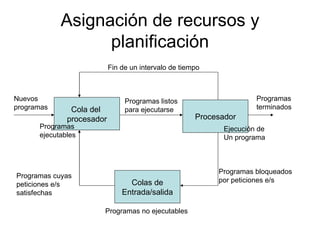 Asignación de recursos y planificación Cola del  procesador Procesador Colas de Entrada/salida Nuevos programas Fin de un intervalo de tiempo Programas terminados Programas ejecutables Ejecución de Un programa Programas listos para ejecutarse Programas no ejecutables Programas bloqueados por peticiones e/s Programas cuyas peticiones e/s satisfechas 