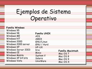 Ejemplos de Sistema OperativoFamilia WindowsWindows 95Windows 98Windows MEWindows NTWindows 2000Windows 2000 serverWindows XPWindows Server 2003Windows CEWindows MobileWindows XP 64 bitsWindows VistaFamilia UNIXAIXAMIXGNU/LinuxGNU / HurdHP-UXIrixMinixSystem VSolarisUnixWareFamília MacintoshMac OS 7Mac OS 8Mac OS 9Mac OS X