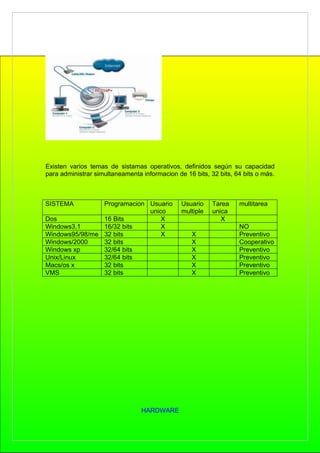 Existen varios temas de sistamas operativos, definidos según su capacidad
para administrar simultaneamenta informacion de 16 bits, 32 bits, 64 bits o más.



SISTEMA         Programacion Usuario           Usuario    Tarea    multitarea
                             unico             multiple   unica
Dos             16 Bits          X                           X
Windows3.1      16/32 bits       X                                 NO
Windows95/98/me 32 bits          X                 X               Preventivo
Windows/2000    32 bits                            X               Cooperativo
Windows xp      32/64 bits                         X               Preventivo
Unix/Linux      32/64 bits                         X               Preventivo
Macs/os x       32 bits                            X               Preventivo
VMS             32 bits                            X               Preventivo




                                 HARDWARE
 