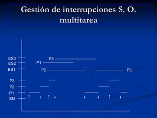 Gestión de interrupciones S. O. multitareaES3P3P1ES2ES1P2P3P3P2P1SO