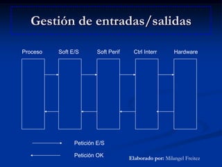 Gestión de entradas/salidasProcesoSoft E/SSoft PerifCtrl InterrHardwarePetición E/SPetición OKElaborado por: Milangel Freitez