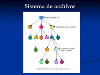 Sistema de archivos