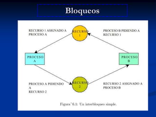 Bloqueos