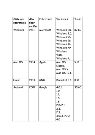 Sistemas     Año    Fabricante   Versiones      % uso
operativos   fabri-
             cación
Windows      1981   Microsoft    Windows 1.0. 87.60
                                 Windows 2.0.
                                 Windows 95.
                                 Windows 98.
                                 Windows Me.
                                 Windows XP.
                                 Windows
                                 Vista.
                                 Windows 7.
Mac OS       1984   Apple        Mac OS       5.61
                                 Classic.
                                 Mac OS X.
                                 Mac OS 10.1.

Linux        1983   GNU          Kernel: 3.0.4. 0.91

Android      2007   Google       4.0.1.         30.60
                                 1.0.
                                 1.1.
                                 1.5.
                                 1.6.
                                 2.0/2.1.
                                 2.2.
                                 2.3.
                                 3.0/3.1/3.2.
                                 4.0
 