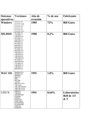 Sistemas Versiones               Año de     % de uso   Fabricante
operativos                       creación
Windows Windows XP
           Windows Vista         1985       72%        Bill Gates
             Windows 2000
             Windows 98
             Windows NT
             Windows ME
             Windows 2003
             PC DOS 1.0
MS-DOS       PC DOS 1.1          1980       0.2%       Bill Gates
             MS-DOS 2.0
             PC DOS 2.1
             MS-DOS 2.11
             MS-DOS 3.2
             PC DOS 3.3
             MS-DOS 3.3
             MS-DOS 4.0
             PC DOS 4.0
             MS-DOS 4.01
             MS-DOS 5.0
             MS-DOS 6.0
             MS-DOS 6.2
             MS-DOS 6.21
             PC DOS 6.3
             MS-DOS 6.22
             PC DOS 7.0
             MS-DOS 7.0
             MS-DOS 7.1
             MS-DOS 8.0

             MacBook Pro,
MAC OS       MacBook Air,        1991       1.8%       Bill Gates
             MacBook,
             Mac Pro,
             iMac,
             Mini Mac,
              Xserve,
             Mac OS X 10.5,
              OS X Lion,
              Mac OS X Server,
              Mac OS X 10.4,
              Mac OS X 10.6
             UBUNTU
LINUX         REDHAT             1991       0.64%      Laboratorios
             ENTERPRISE
             FEDORA                                    Bell de AT
             DEBIAN
             OpenSuSE                                  &T
             SuSE LINUX
             ENTERPRISE
             SLACKWARE
             GENTOO
             KUBUNTU
 