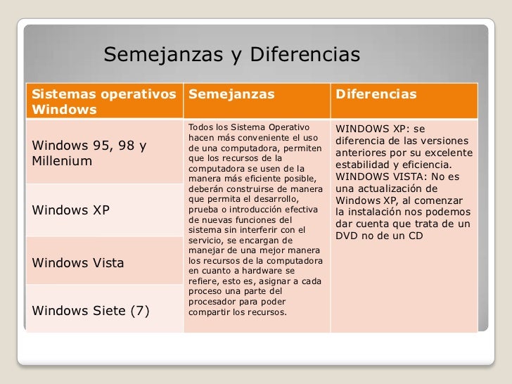 Diferencias Entre Windows 98 Xp Y Vista