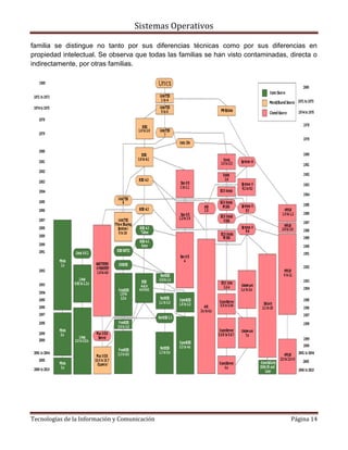 Sistemas Operativos

familia se distingue no tanto por sus diferencias técnicas como por sus diferencias en
propiedad intelectual. Se observa que todas las familias se han visto contaminadas, directa o
indirectamente, por otras familias.




Tecnologías de la Información y Comunicación                                        Página 14
 