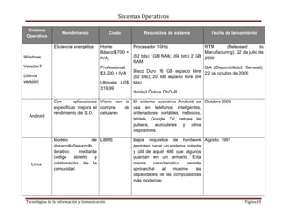 Sistemas Operativos

  Sistema
                    Rendimiento                 Costo         Requisitos de sistema             Fecha de lanzamiento
 Operativo

                Eficiencia energética     Home          Procesador 1GHz                      RTM       (Released         to
                                          Básico$,700 +                                      Manufacturing): 22 de julio de
Windows                                   IVA,          (32 bits) 1GB RAM; (64 bits) 2 GB    2009
                                                        RAM
Versión 7                                 Professional:                                      GA (Disponibilidad General):
                                          $3,200 + IVA  Disco Duro 16 GB espacio libre       22 de octubre de 2009
(última                                                 (32 bits); 20 GB espacio libre (64
versión)                                  Ultimate: US$ bits)
                                          319.99
                                                        Unidad Óptica: DVD-R

                Con       aplicaciones Viene con la El sistema operativo Android se Octubre 2008
                específicas mejora el compra     de usa en teléfonos inteligentes,
                rendimiento del S.O.   celulares    ordenadores portátiles, netbooks,
  Android
                                                    tablets, Google TV, relojes de
                                                    pulsera, auriculares y otros
                                                    dispositivos.

                Modelo              de LIBRE             Bajos requisitos de hardware Agosto 1991
                desarrolloDesarrollo                     permiten hacer un sistema potente
                iterativo:   mediante                    y útil de aquel 486 que algunos
                código     abierto   y                   guardan en un armario. Esta
    Linux       colaboración de la                       misma     característica  permite
                comunidad                                aprovechar    al    máximo    las
                                                         capacidades de las computadoras
                                                         más modernas.



 Tecnologías de la Información y Comunicación                                                                    Página 19
 