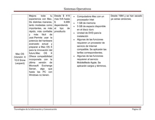 Sistemas Operativos

               Mejora      toda     tu   Desde $ 419       Computadora Mac con un         Desde 1984 y se han sacado
               experiencia con Mac.      mas IVA hasta     procesador Intel               ya varias versiones.
               De distintas maneras,     $         6,999   1 GB de memoria
               tanto modestas como       dependiendo       5 GB de espacio disponible
               importantes, es más       el   tipo    de
                                                           en el disco duro
               rápido, más confiable     proodtucto
                                                           Unidad de DVD para la
               y    más     fácil  de
                                                           instalación
               usar.Permite usar la
                                                           Algunas de las funciones
               potencia del hardware
               avanzado actual y                           requieren un proveedor de
               preparar a Mac OS X                         servicio de Internet
               para la innovación del                      compatible. Se aplicarán las
               futuro.Mac     OS     X                     tarifas correspondientes.
  Mac OS
(Versión: X    Ofrece compatibilidad                       Algunas de las funciones
10.6 Snow      incorporada con la                          requieren el servicio
 Leopard)      última versión de                           MobileMede Apple. Se
               Microsoft Exchange                          aplicarán cargos y términos.
               Server,    algo    que
               hasta las PC con
               Windows no tienen.




Tecnologías de la Información y Comunicación                                                               Página 19
 