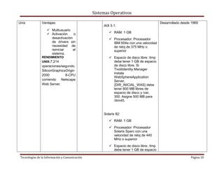 Sistemas Operativos

Unix            Ventajas:                                                                Desarrollado desde 1969
                                                     AIX 5.1:
                    Multiusuario
                    Activación    o                     RAM: 1 GB
                     desactivación                       Procesador: Procesador
                     de drivers sin                       IBM 604e con una velocidad
                     necesidad de                         de reloj de 375 MHz o
                     reiniciar     el                     superior
                     sistema.
                RENDIMIENTO                              Espacio de disco libre: /tmp
                UNIX:7,214                                debe tener 1 GB de espacio
                operaciones/segundo.                      de disco libre. Si
                SiliconGraphicsOrigin                     TivoliIdentity Manager
                                                          instala
                2000           8-CPU
                                                          WebSphereApplication
                corriendo   Netscape                      Server,
                Web Server.                               {DIR_INICIAL_WAS} debe
                                                          tener 800 MB libres de
                                                          espacio de disco y /var,
                                                          300. Asigne 500 MB para
                                                          /itim45.


                                                     Solaris 82:
                                                         RAM: 1 GB
                                                         Procesador: Procesador
                                                          Solaris Sparc con una
                                                          velocidad de reloj de 440
                                                          MHz o superior
                                                         Espacio de disco libre: /tmp
                                                          debe tener 1 GB de espacio

 Tecnologías de la Información y Comunicación                                                              Página 19
 