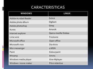 CARACTERISTICAS
            WINDOWS                           LINUX

Adobe Acrobat Reader       Evince
Adobe photo álbum          Digikam
Adobe photoshop            Gimp
Itunes                     Amarok
Internet explorer          Opera-mozilla firebox
Lime wire                   Frostwire
Microsoft office            Open office
Microsoft visio             Dia-kivio
Msn messenger               a MSN
Paint                       Kolourpaint
Winamp                      Xmms
Windows media player        Xine-Mplayer
Windows movie maker         Pitivi-kdenlive
 