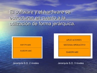 El software y el hardware se
estructuran en cuanto a la
utilización de forma jerárquica.




 Jerarquía S.O. 2 niveles   Jerarquía S.O. 3 niveles
 