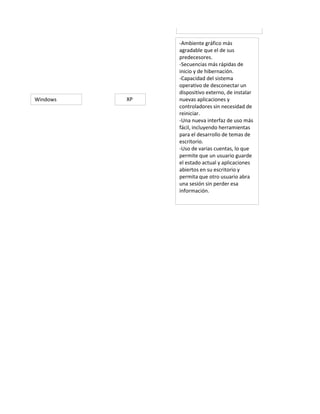 -Ambiente gráfico más
               agradable que el de sus
               predecesores.
               -Secuencias más rápidas de
               inicio y de hibernación.
               -Capacidad del sistema
               operativo de desconectar un
               dispositivo externo, de instalar
Windows   XP   nuevas aplicaciones y
               controladores sin necesidad de
               reiniciar.
               -Una nueva interfaz de uso más
               fácil, incluyendo herramientas
               para el desarrollo de temas de
               escritorio.
               -Uso de varias cuentas, lo que
               permite que un usuario guarde
               el estado actual y aplicaciones
               abiertos en su escritorio y
               permita que otro usuario abra
               una sesión sin perder esa
               información.
 