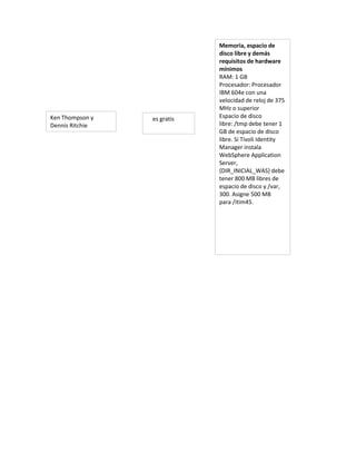 Memoria, espacio de
                             disco libre y demás
                             requisitos de hardware
                             mínimos
                             RAM: 1 GB
                             Procesador: Procesador
                             IBM 604e con una
                             velocidad de reloj de 375
                             MHz o superior
Ken Thompson y   es gratis   Espacio de disco
Dennis Ritchie               libre: /tmp debe tener 1
                             GB de espacio de disco
                             libre. Si Tivoli Identity
                             Manager instala
                             WebSphere Application
                             Server,
                             {DIR_INICIAL_WAS} debe
                             tener 800 MB libres de
                             espacio de disco y /var,
                             300. Asigne 500 MB
                             para /itim45.
 