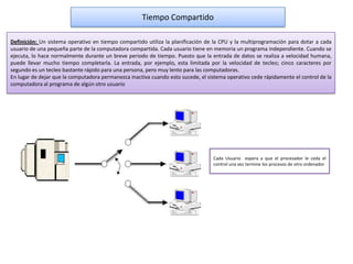 Tiempo Compartido

Definición: Un sistema operativo en tiempo compartido utiliza la planificación de la CPU y la multiprogramación para dotar a cada
usuario de una pequeña parte de la computadora compartida. Cada usuario tiene en memoria un programa independiente. Cuando se
ejecuta, lo hace normalmente durante un breve periodo de tiempo. Puesto que la entrada de datos se realiza a velocidad humana,
puede llevar mucho tiempo completarla. La entrada, por ejemplo, esta limitada por la velocidad de tecleo; cinco caracteres por
segundo es un tecleo bastante rápido para una persona, pero muy lento para las computadoras.
En lugar de dejar que la computadora permanezca inactiva cuando esto sucede, el sistema operativo cede rápidamente el control de la
computadora al programa de algún otro usuario




                                                                                  Cada Usuario espera a que el procesador le ceda el
                                                                                  control una vez termine los procesos de otro ordenador
 