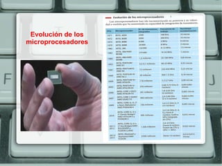 Evolución de los
microprocesadores
 