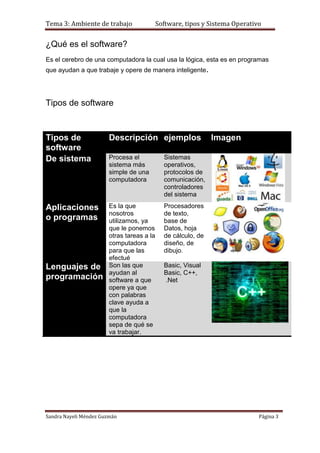 Tema 3: Ambiente de trabajo                 Software, tipos y Sistema Operativo


¿Qué es el software?
Es el cerebro de una computadora la cual usa la lógica, esta es en programas
que ayudan a que trabaje y opere de manera inteligente.




Tipos de software



Tipos de                Descripción ejemplos                   Imagen
software
De sistema              Procesa el            Sistemas
                        sistema más           operativos,
                        simple de una         protocolos de
                        computadora           comunicación,
                                              controladores
                                              del sistema

Aplicaciones            Es la que             Procesadores
                        nosotros              de texto,
o programas             utilizamos, ya        base de
                        que le ponemos        Datos, hoja
                        otras tareas a la     de cálculo, de
                        computadora           diseño, de
                        para que las          dibujo.
                        efectué
Lenguajes de            Son las que           Basic, Visual
                        ayudan al             Basic, C++,
programación            software a que        .Net
                        opere ya que
                        con palabras
                        clave ayuda a
                        que la
                        computadora
                        sepa de qué se
                        va trabajar.




Sandra Nayeli Méndez Guzmán                                                   Página 3
 