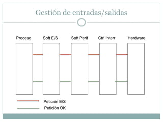Gestión de entradas/salidas
Proceso Soft E/S Soft Perif Ctrl Interr Hardware
Petición E/S
Petición OK
 