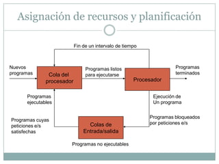 Asignación de recursos y planificación
Cola del
procesador Procesador
Colas de
Entrada/salida
Nuevos
programas
Fin de un intervalo de tiempo
Programas
terminados
Programas
ejecutables
Ejecución de
Un programa
Programas listos
para ejecutarse
Programas no ejecutables
Programas bloqueados
por peticiones e/s
Programas cuyas
peticiones e/s
satisfechas
 